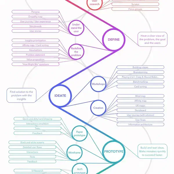 web of steps to develop a UX design